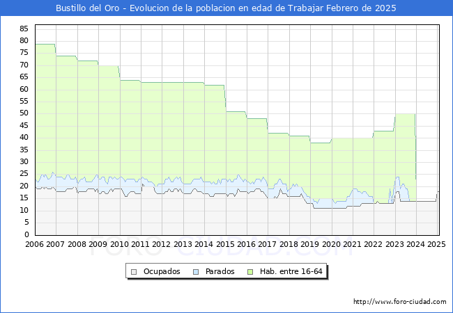 Evolucin Afiliados a la Seguridad Social, parados y poblacin en edad de trabajar para el Municipio de Bustillo del Oro hasta Febrero del 2025.