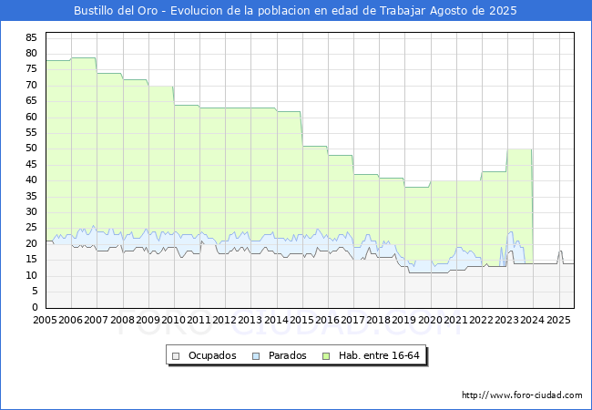 Evolucin Afiliados a la Seguridad Social, parados y poblacin en edad de trabajar para el Municipio de Bustillo del Oro hasta Agosto del 2025.