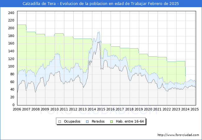 Evolucin Afiliados a la Seguridad Social, parados y poblacin en edad de trabajar para el Municipio de Calzadilla de Tera hasta Febrero del 2025.