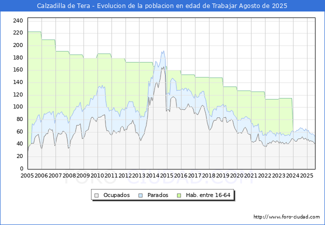 Evoluci�n Afiliados a la Seguridad Social, parados y poblaci�n en edad de trabajar para el Municipio de Calzadilla de Tera hasta Agosto del 2025.