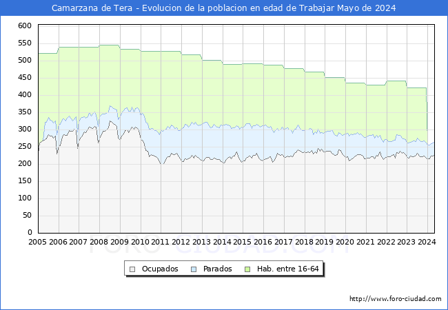 Evolucin Afiliados a la Seguridad Social, parados y poblacin en edad de trabajar para el Municipio de Camarzana de Tera hasta Mayo del 2024.