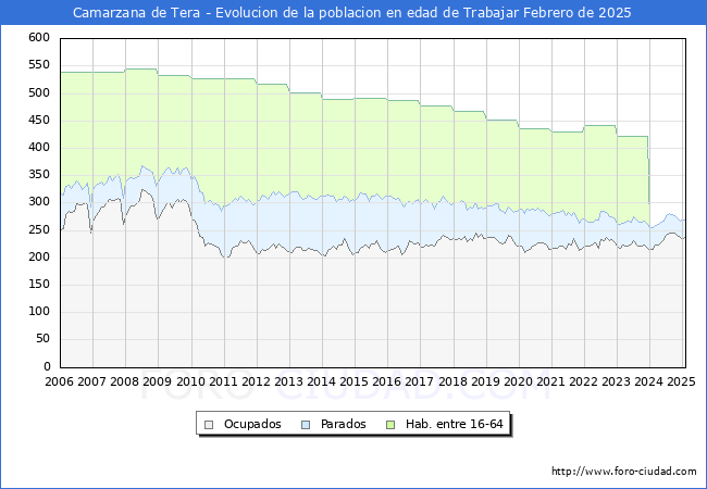 Evolucin Afiliados a la Seguridad Social, parados y poblacin en edad de trabajar para el Municipio de Camarzana de Tera hasta Febrero del 2025.