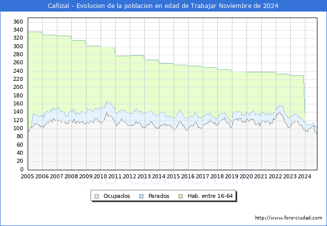 Evolucin Afiliados a la Seguridad Social, parados y poblacin en edad de trabajar para el Municipio de Caizal hasta Noviembre del 2024.