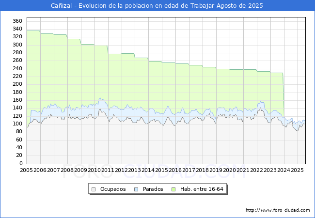 Evolucin Afiliados a la Seguridad Social, parados y poblacin en edad de trabajar para el Municipio de Caizal hasta Agosto del 2025.