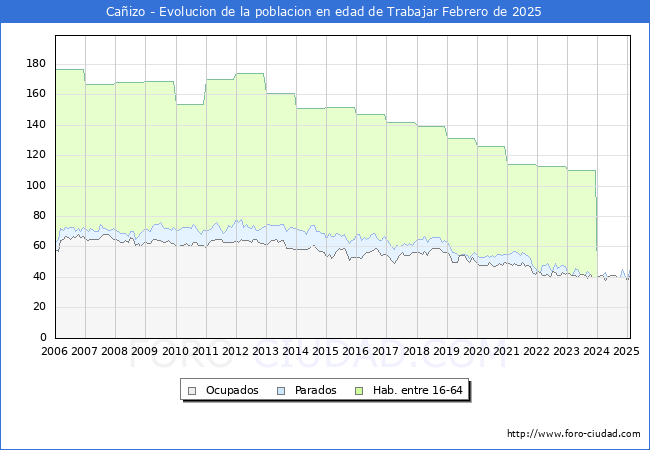 Evolucin Afiliados a la Seguridad Social, parados y poblacin en edad de trabajar para el Municipio de Caizo hasta Febrero del 2025.
