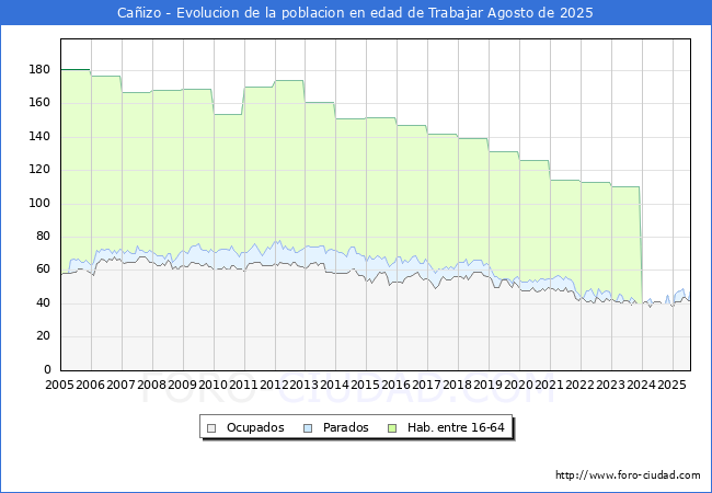 Evoluci�n Afiliados a la Seguridad Social, parados y poblaci�n en edad de trabajar para el Municipio de Ca�izo hasta Agosto del 2025.