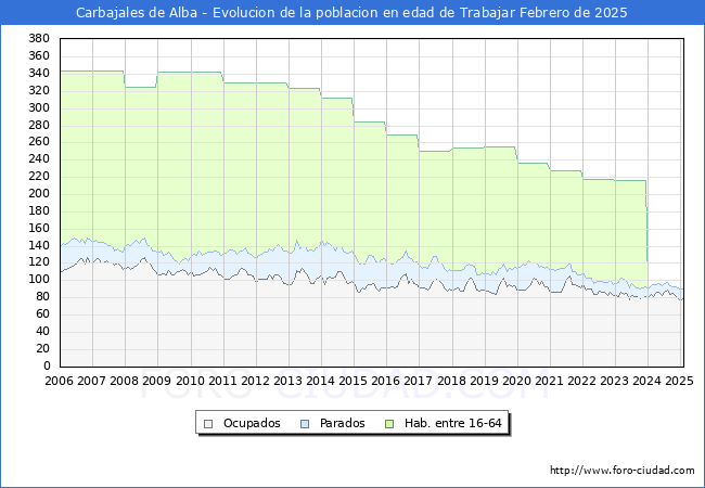 Evolucin Afiliados a la Seguridad Social, parados y poblacin en edad de trabajar para el Municipio de Carbajales de Alba hasta Febrero del 2025.