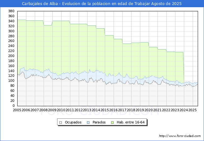 Evolucin Afiliados a la Seguridad Social, parados y poblacin en edad de trabajar para el Municipio de Carbajales de Alba hasta Agosto del 2025.