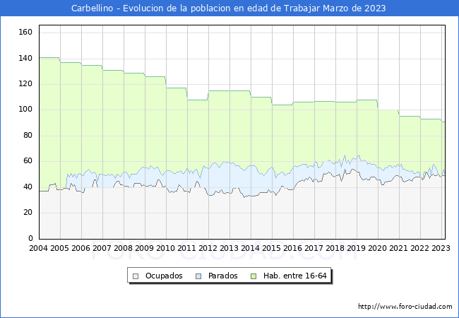 Evolucin Afiliados a la Seguridad Social, parados y poblacin en edad de trabajar para el Municipio de Carbellino hasta Marzo del 2023.
