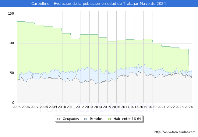 Evolucin Afiliados a la Seguridad Social, parados y poblacin en edad de trabajar para el Municipio de Carbellino hasta Mayo del 2024.