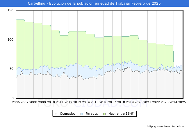 Evolucin Afiliados a la Seguridad Social, parados y poblacin en edad de trabajar para el Municipio de Carbellino hasta Febrero del 2025.