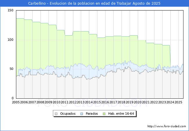 Evolucin Afiliados a la Seguridad Social, parados y poblacin en edad de trabajar para el Municipio de Carbellino hasta Agosto del 2025.