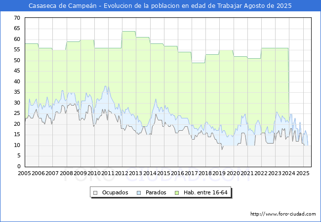 Evoluci�n Afiliados a la Seguridad Social, parados y poblaci�n en edad de trabajar para el Municipio de Casaseca de Campe�n hasta Agosto del 2025.