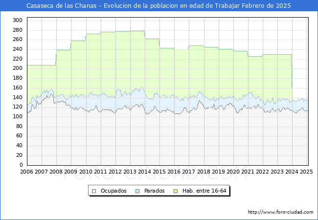 Evolucin Afiliados a la Seguridad Social, parados y poblacin en edad de trabajar para el Municipio de Casaseca de las Chanas hasta Febrero del 2025.