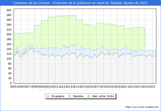 Evolucin Afiliados a la Seguridad Social, parados y poblacin en edad de trabajar para el Municipio de Casaseca de las Chanas hasta Agosto del 2025.
