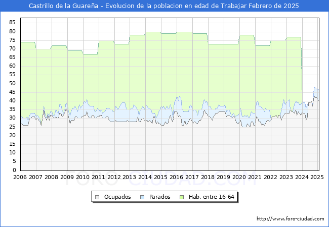 Evolucin Afiliados a la Seguridad Social, parados y poblacin en edad de trabajar para el Municipio de Castrillo de la Guarea hasta Febrero del 2025.