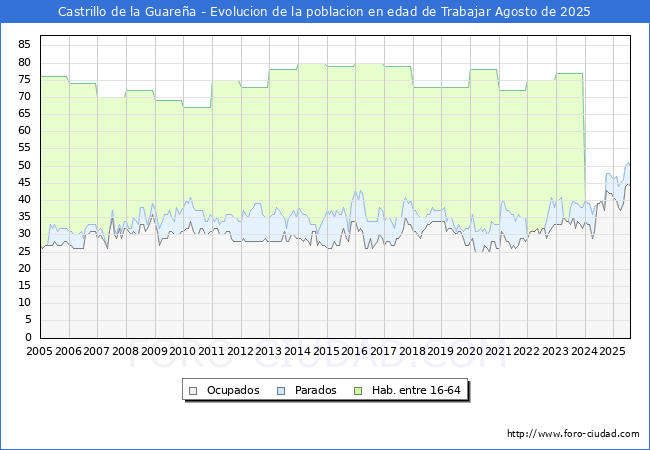 Evolucin Afiliados a la Seguridad Social, parados y poblacin en edad de trabajar para el Municipio de Castrillo de la Guarea hasta Agosto del 2025.
