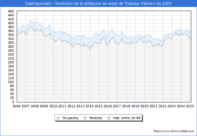 Evolucin Afiliados a la Seguridad Social, parados y poblacin en edad de trabajar para el Municipio de Castrogonzalo hasta Febrero del 2025.