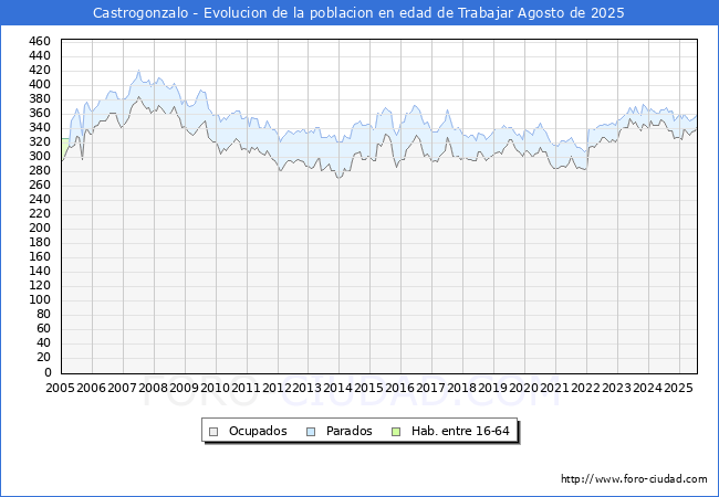 Evolucin Afiliados a la Seguridad Social, parados y poblacin en edad de trabajar para el Municipio de Castrogonzalo hasta Agosto del 2025.