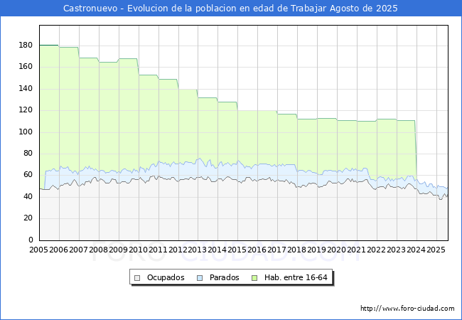 Evolucin Afiliados a la Seguridad Social, parados y poblacin en edad de trabajar para el Municipio de Castronuevo hasta Agosto del 2025.