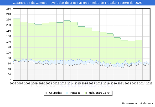 Evolucin Afiliados a la Seguridad Social, parados y poblacin en edad de trabajar para el Municipio de Castroverde de Campos hasta Febrero del 2025.