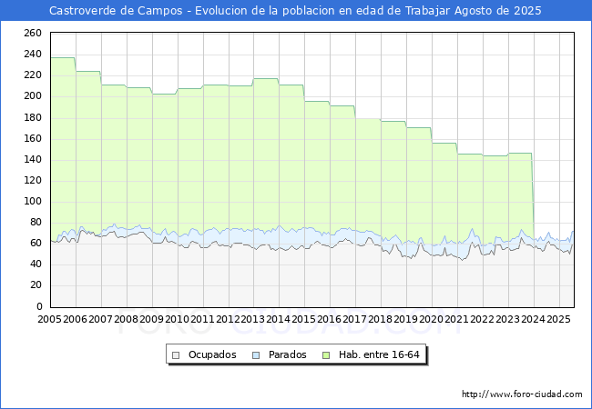 Evolucin Afiliados a la Seguridad Social, parados y poblacin en edad de trabajar para el Municipio de Castroverde de Campos hasta Agosto del 2025.