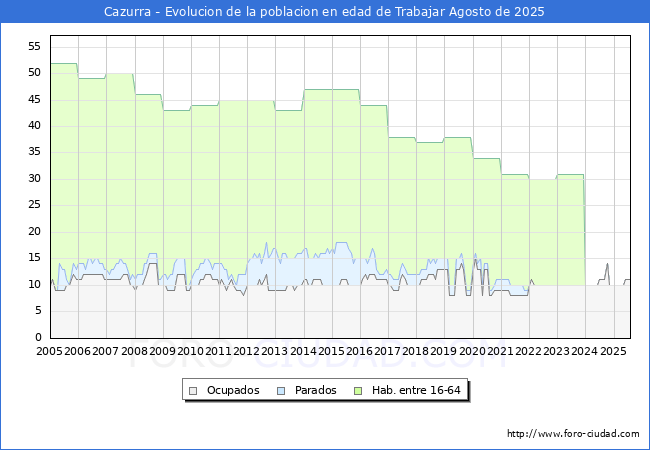 Evoluci�n Afiliados a la Seguridad Social, parados y poblaci�n en edad de trabajar para el Municipio de Cazurra hasta Agosto del 2025.