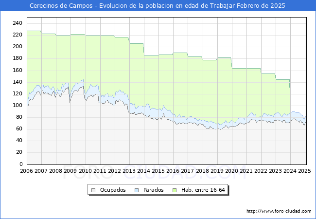 Evolucin Afiliados a la Seguridad Social, parados y poblacin en edad de trabajar para el Municipio de Cerecinos de Campos hasta Febrero del 2025.