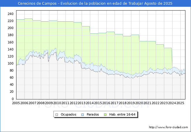 Evolucin Afiliados a la Seguridad Social, parados y poblacin en edad de trabajar para el Municipio de Cerecinos de Campos hasta Agosto del 2025.