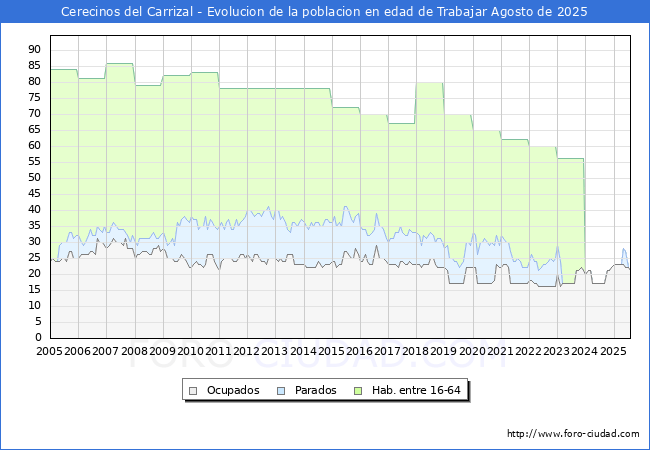 Evolucin Afiliados a la Seguridad Social, parados y poblacin en edad de trabajar para el Municipio de Cerecinos del Carrizal hasta Agosto del 2025.