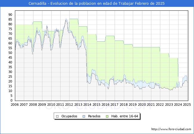 Evolucin Afiliados a la Seguridad Social, parados y poblacin en edad de trabajar para el Municipio de Cernadilla hasta Febrero del 2025.