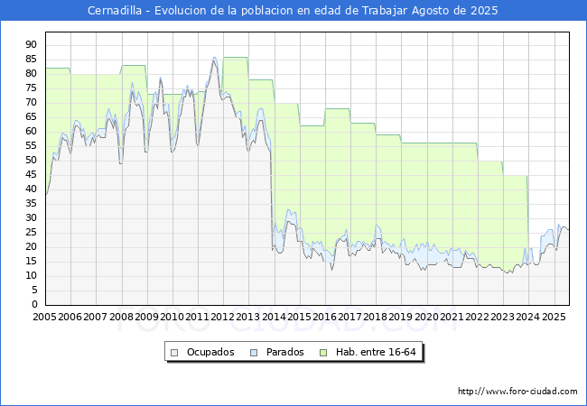 Evolucin Afiliados a la Seguridad Social, parados y poblacin en edad de trabajar para el Municipio de Cernadilla hasta Agosto del 2025.