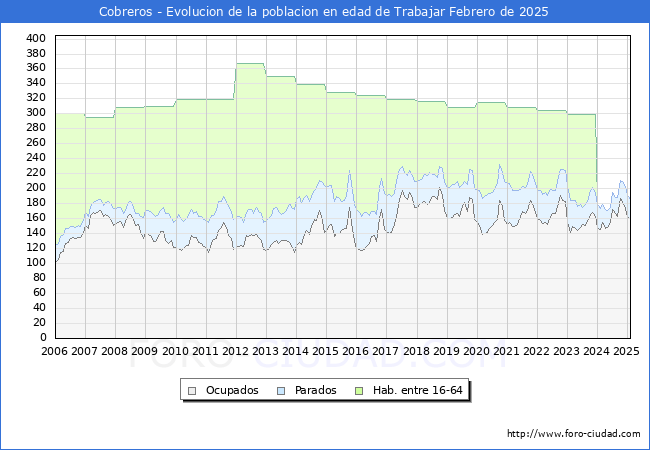 Evolucin Afiliados a la Seguridad Social, parados y poblacin en edad de trabajar para el Municipio de Cobreros hasta Febrero del 2025.