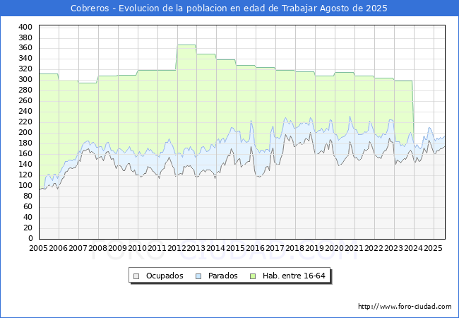 Evolucin Afiliados a la Seguridad Social, parados y poblacin en edad de trabajar para el Municipio de Cobreros hasta Agosto del 2025.
