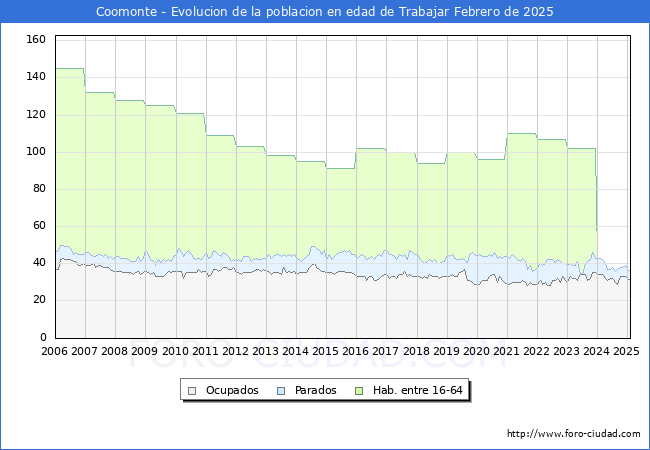 Evolucin Afiliados a la Seguridad Social, parados y poblacin en edad de trabajar para el Municipio de Coomonte hasta Febrero del 2025.