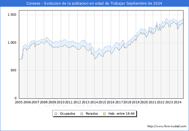 Evolucin Afiliados a la Seguridad Social, parados y poblacin en edad de trabajar para el Municipio de Coreses hasta Septiembre del 2024.