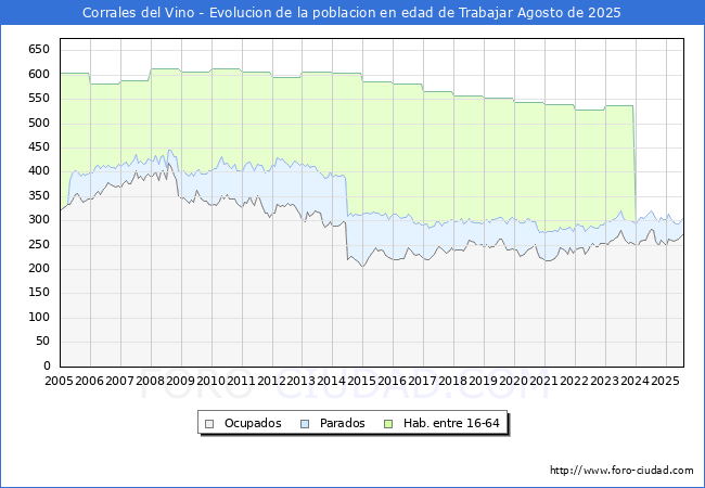 Evoluci�n Afiliados a la Seguridad Social, parados y poblaci�n en edad de trabajar para el Municipio de Corrales del Vino hasta Agosto del 2025.