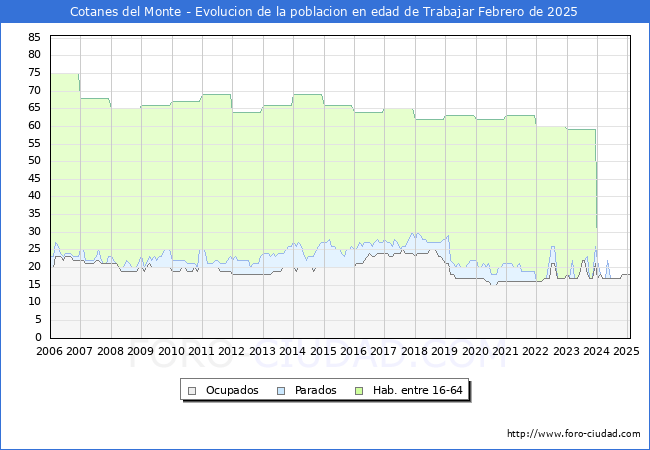 Evolucin Afiliados a la Seguridad Social, parados y poblacin en edad de trabajar para el Municipio de Cotanes del Monte hasta Febrero del 2025.