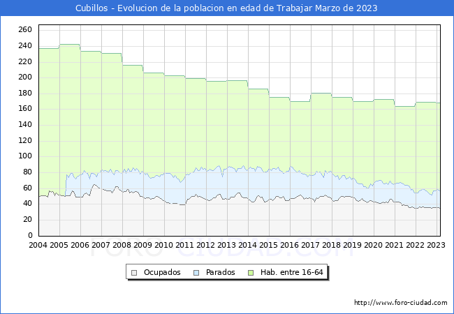 Evolucin Afiliados a la Seguridad Social, parados y poblacin en edad de trabajar para el Municipio de Cubillos hasta Marzo del 2023.