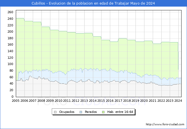 Evolucin Afiliados a la Seguridad Social, parados y poblacin en edad de trabajar para el Municipio de Cubillos hasta Mayo del 2024.