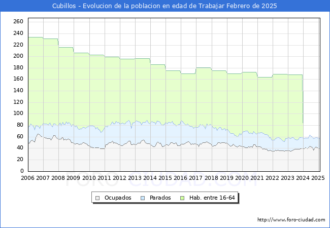 Evolucin Afiliados a la Seguridad Social, parados y poblacin en edad de trabajar para el Municipio de Cubillos hasta Febrero del 2025.