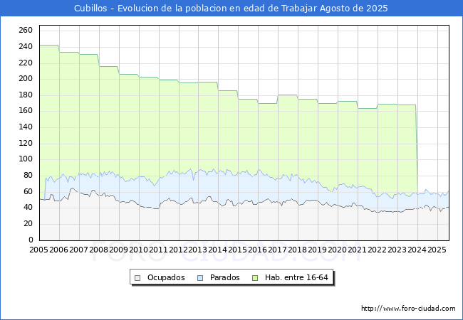 Evoluci�n Afiliados a la Seguridad Social, parados y poblaci�n en edad de trabajar para el Municipio de Cubillos hasta Agosto del 2025.