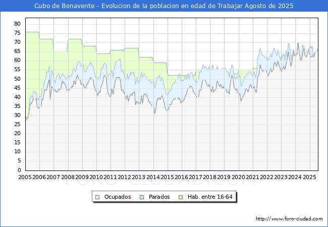 Evoluci�n Afiliados a la Seguridad Social, parados y poblaci�n en edad de trabajar para el Municipio de Cubo de Benavente hasta Agosto del 2025.