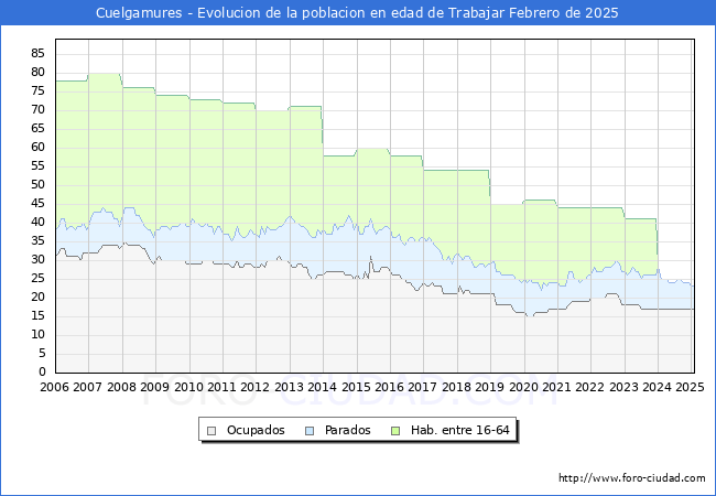 Evolucin Afiliados a la Seguridad Social, parados y poblacin en edad de trabajar para el Municipio de Cuelgamures hasta Febrero del 2025.