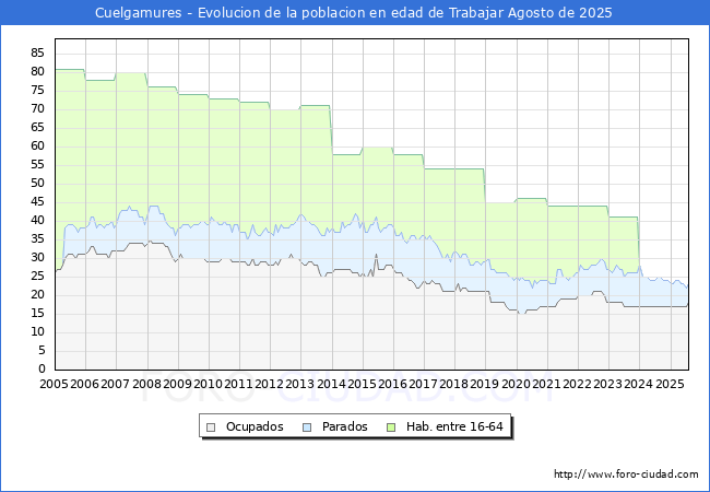 Evolucin Afiliados a la Seguridad Social, parados y poblacin en edad de trabajar para el Municipio de Cuelgamures hasta Agosto del 2025.