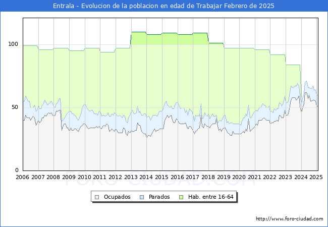 Evolucin Afiliados a la Seguridad Social, parados y poblacin en edad de trabajar para el Municipio de Entrala hasta Febrero del 2025.