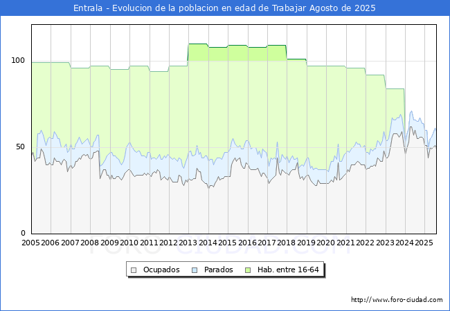 Evolucin Afiliados a la Seguridad Social, parados y poblacin en edad de trabajar para el Municipio de Entrala hasta Agosto del 2025.