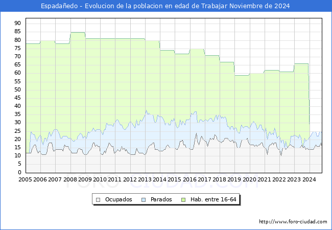 Evolucin Afiliados a la Seguridad Social, parados y poblacin en edad de trabajar para el Municipio de Espadaedo hasta Noviembre del 2024.