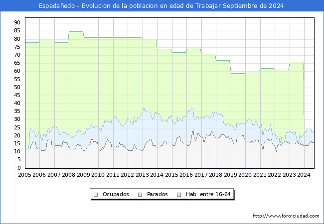 Evolucin Afiliados a la Seguridad Social, parados y poblacin en edad de trabajar para el Municipio de Espadaedo hasta Septiembre del 2024.