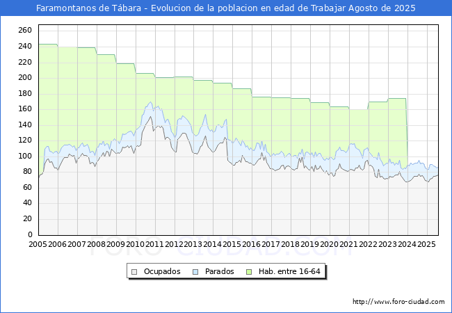 Evolucin Afiliados a la Seguridad Social, parados y poblacin en edad de trabajar para el Municipio de Faramontanos de Tbara hasta Agosto del 2025.